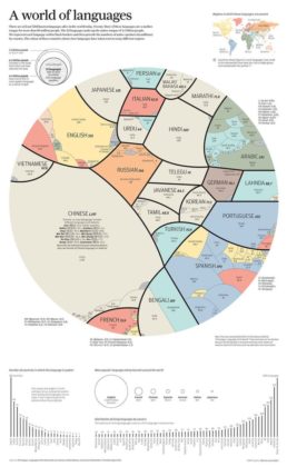 Educational Infographic : The World's Most Spoken Languages ...