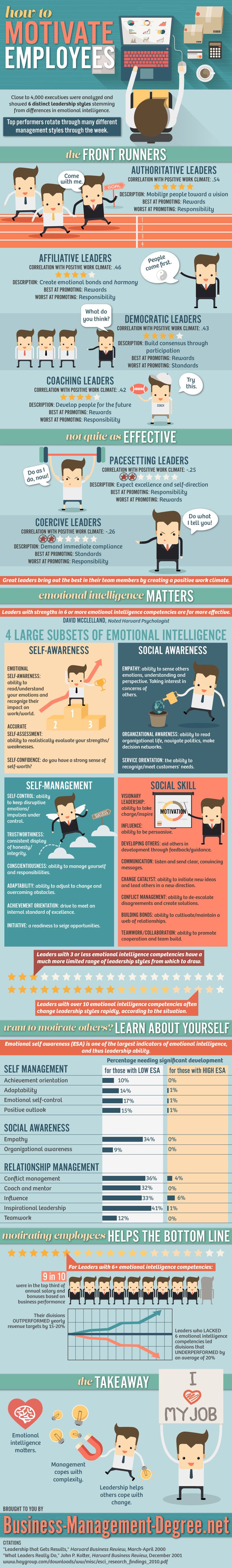 Management How to Motivate Employees [Infographic