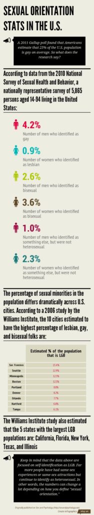 Psychology Sexual Orientation Stats In The United States