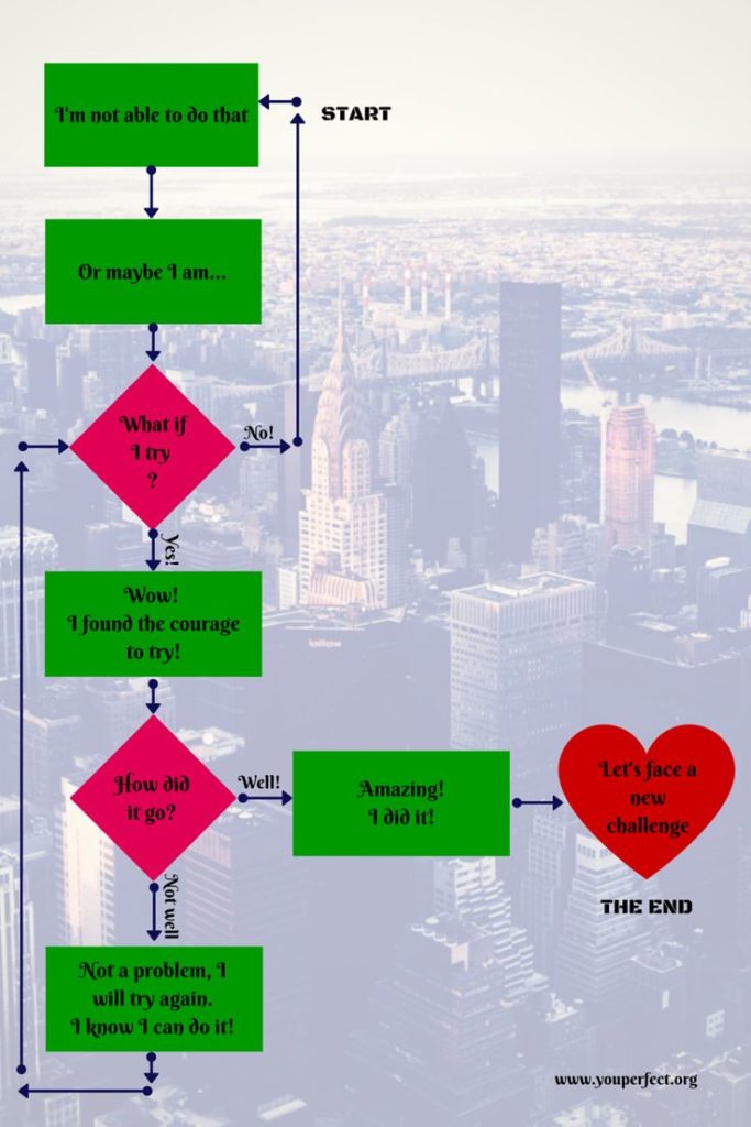 Psychology : The Motivation Flowchart: The Mental Process Of Successful 