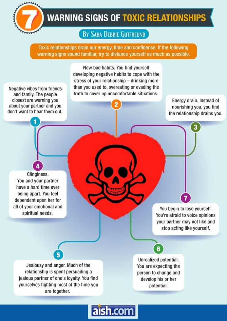 Psychology : Seven Warning Signs Of Toxic Relationships ...