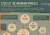 Business infographic : #Branding de marque