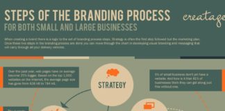 Business infographic : #Branding de marque