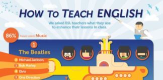 Educational infographic : How To Teach English Infographic