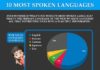 Educational infographic : Do you know the 10 most spoken languages? This infographic shares it and the top…