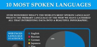 Educational infographic : Do you know the 10 most spoken languages? This infographic shares it and the top…