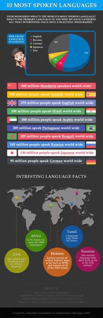 Educational Infographic Do You Know The 10 Most Spoken Languages