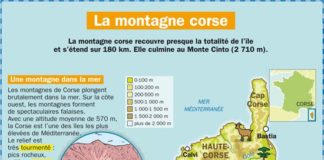 Educational infographic : La montagne Corse