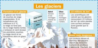 Science infographic – Les glaciers