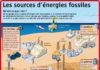 Science infographic – Fiche exposés : Les sources d'énergies fossiles