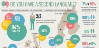 Educational infographic : Second Language Infographic