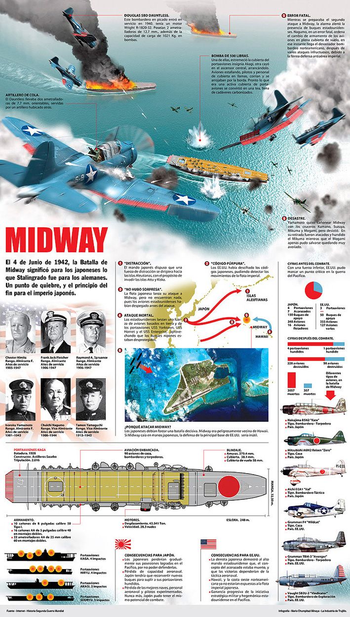 Educational Infographic The Battle Of Midway 