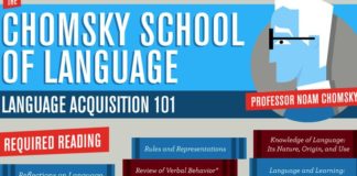 Educational infographic : Noam Chomsky is a lot of things: cognitive scientist, philosopher, political act…