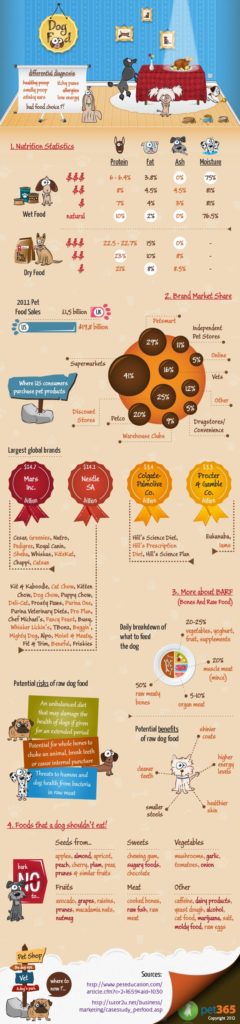 Food infographic - A World of Dog Food Gives facts and figures on the ...