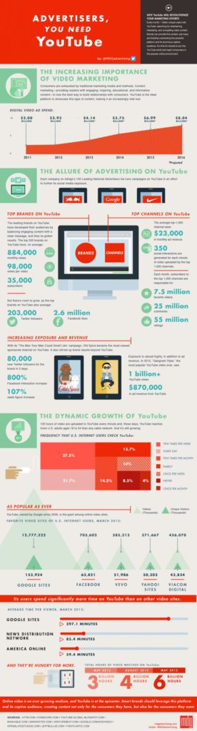 Food infographic - Advertisers, You Need YouTube [INFOGRAPHIC ...