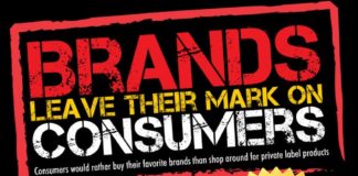 Food infographic – #Infographic: Consumers would rather buy their favorite brands than shop around for private label products. (Research from @Gayle Roberts Merry Homes and Gardens & BrandSpark International) A stat for your collection: 72% of surveyed shoppers prefer to buy discounted brand name items rather than purchase private label products.