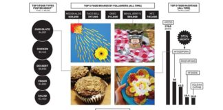 Food infographic – How Food Brands Can Nail Instagram