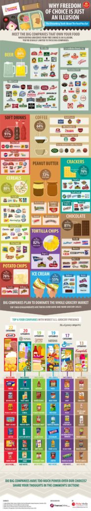 Food infographic - Food Companies Infographic - Conglomerates, Choice ...