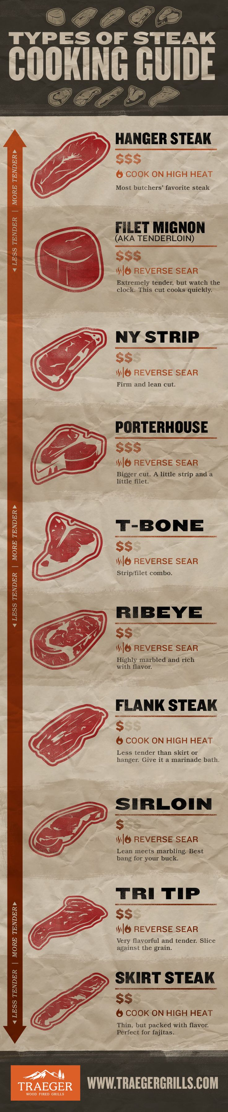 Food infographic - Types of Steak - Steak Cut Infographic How to Cook ...
