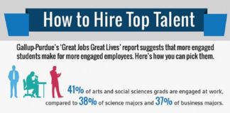 Management : How To Hire Top Talent