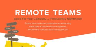 Management : Infographic: Should You Allow Remote Work At Your Company?