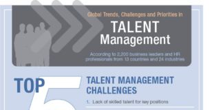 Management : Lo 5 retos más importantes en la gestión del #talento. #rrhh