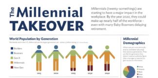 Management : Millennial-Takeover-Infographic.png 1,275×1,650 pixels