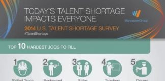 Management : Top 10 Hardest Jobs to Fill in 2014 – Manpower Infographic