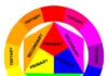 Psychology : Your Guide to Colors: Color Theory, The Color Wheel, & How to Choose a Color Scheme