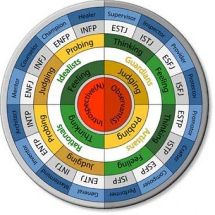 Psychology : The Myers-Briggs Type Indicator Changed My Life ...