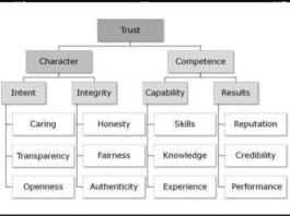 Psychology : Trust matrix: Trust, character, competence, ... From ...