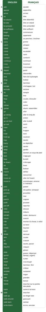 Educational infographic : 100 Verbes anglais de mouvement et d’action ...