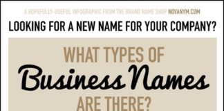 Business infographic : Coming up with a good business name is easier said than done.Here’s how to do it…