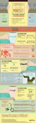 Business Infographic : Management : Insight Into The Culture Of Some Of ...