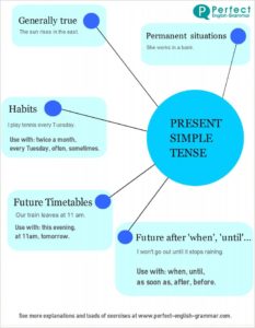 Educational infographic : Check it out! Present Simple Tense #english # ...