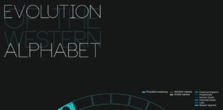 Educational infographic : Educational infographic : How to draw language #infographic…