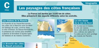 Educational infographic : Les paysages des côtes françaises