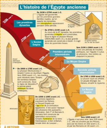 Educational infographic : Fiche exposés : L'histoire de l'Egypte ...