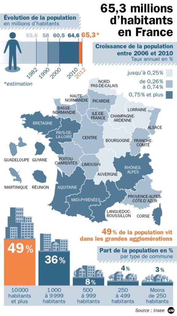 Educational infographic La population de la France Les derniers