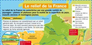 Educational infographic : Educational infographic : Le relief de la France…
