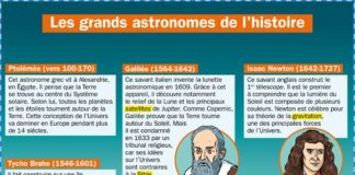 Science infographic – Les grands astronomes de l’histoire