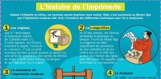 Science infographic – L'histoire de l'imprimerie