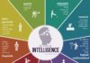 Educational infographic : Which Kind Of Multiple Intelligences Are You Especially Good At?