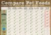 Food infographic – Dog and Cat Food Comparison Chart (Infographic) Please don't feed your pets …