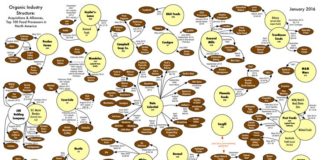 Food infographic – Who Owns Organic Chart Reflects Further Organic Consolidation
