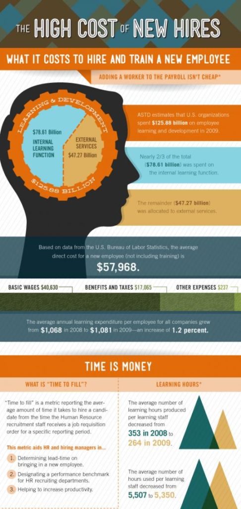 Management : Employee Turnover Infographic: The High Cost Of New Hires 