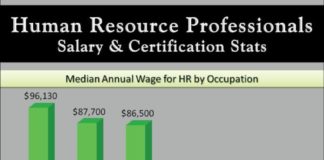 Management : I am a human resources major, yahooo!!!US Human Resource Professionals Salary & …