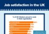 Management : Satisfacción laboral en el Reino Unido #infografia #infographic