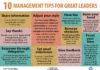 Management : Ten #management tips for great #leaders. Re-pinned by Alpha Omega Consulting & B…
