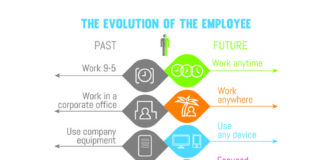 Management : The Evolution Of The Employee